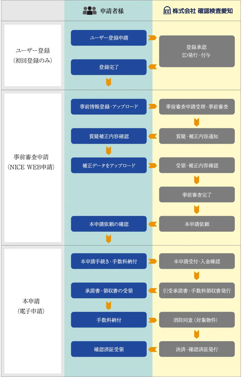 NICE申請システム フロー図